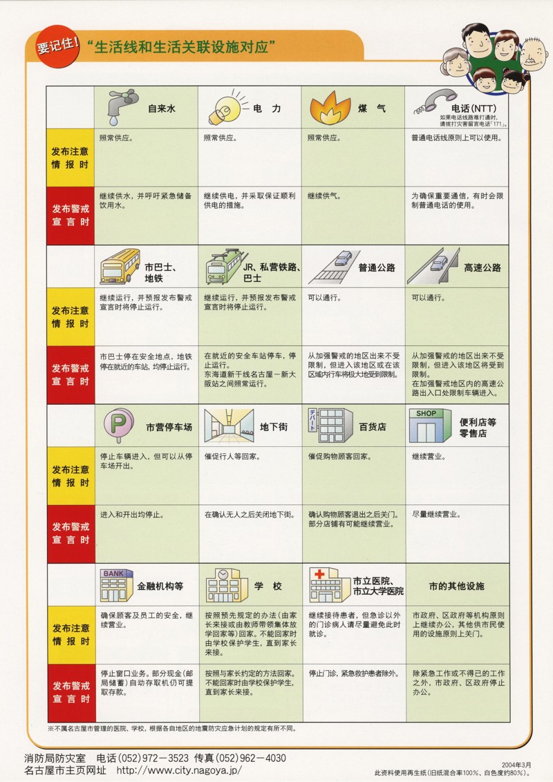 Answers about daily
services and facilities